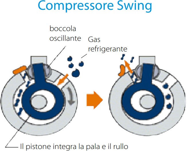 Compressore Swing
