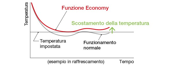 Funzione Economy